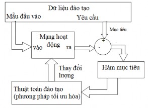 Hình 2 13 Mô hình học có thầy Supervised learning model Học không có thầy 9