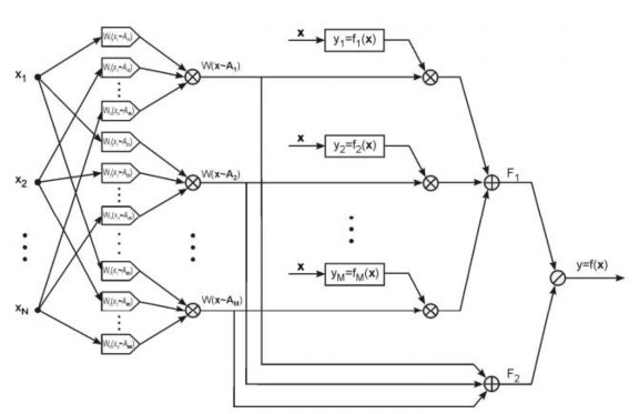 Hình 2 15 Mạng nơ–rôn mờ TSK 1 Lớp thứ hai là lớp tính giá trị điều 10