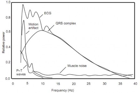 Hình 3 3 Phân bố phổ năng lượng của tín hiệu ECG Theo 33 thì phức bộ QRS 14