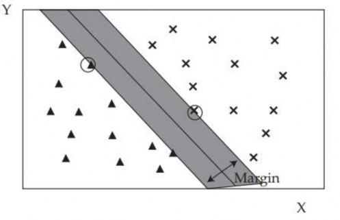 Hình 2 17 SVM phân tách dữ liệu bằng dải bóng mờ chia các quan sát thành hai 5
