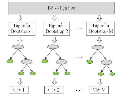 Hình 3 11 Quá trình xây dựng các cây quyết định thành phần X Cây 1 Bộ số 7