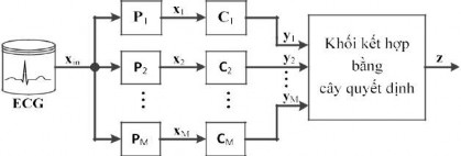 Hình 3 13 Sơ đồ chung của mô hình kết hợp sử dụng nhiều mô hình nhận dạng 8