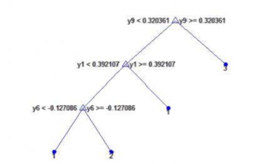 Hình 3 19 Cấu trúc cây quyết định tạo ra từ bộ số liệu trong bảng 3 5 Trong 11