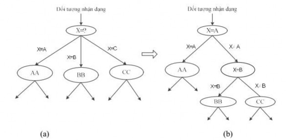 Hình 3 17 Chuyển một nút bậc cao a thành một nút nhị phân b 3 Để xây 2