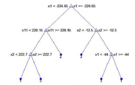 Hình 3 18 Cây quyết định xây dựng từ bộ số liệu có 90 mẫu ví dụ 1 Kết 9