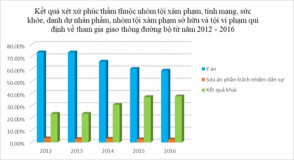 Theo kết quả khảo sát trên có thể thấy tỉ lệ giải quyết các vụ án hình 1