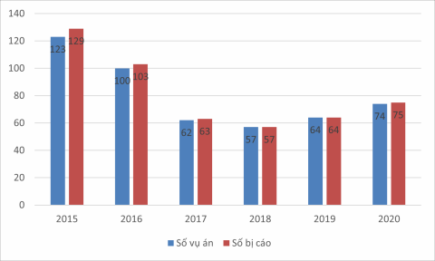 Nguồn Tòa án nhân dân tỉnh Đồng Nai Có thể thấy từ năm 2015 đến 2020 mỗi 1