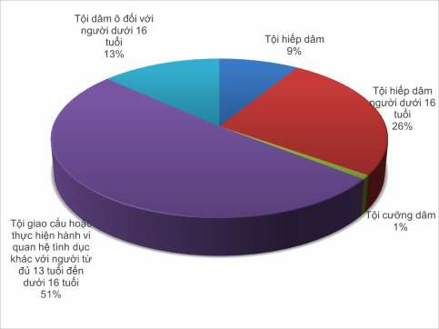 Nguồn Tòa án nhân dân tỉnh Đồng Nai Các tội phạm xâm phạm tình dục nói 1