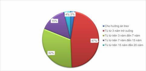 Nguồn Tòa án nhân dân tỉnh Đồng Nai Từ số liệu nêu trên có thể nhận 2