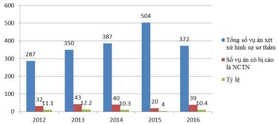 Biểu đồ 2 1 Thống kê số vụ án có bị cáo là người chưa thành niên trong 1