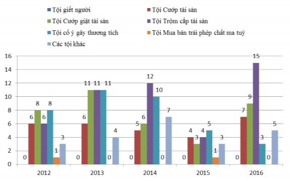 Biểu đồ 2 2 Cơ cấu loại tội phạm do người chưa thành niên thực hiện 2