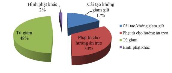 Biều đồ 2 3 Kết quả xét xử phạt đối với tội phạm chưa thành niên năm 1