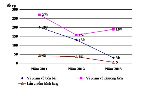 Biểu đồ 2 3 Tình trạng vi phạm GTVT đường thủy nội địa Trong khoảng thời 1