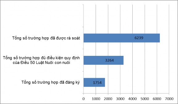 Biểu đồ 3 2 Thể hiện kết quả đăng ký nuôi con nuôi thực tế Nguồn Cục 1