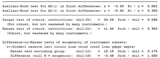 Dynamic panel data estimation twc step system GNü Grcup variable bantl lime variable time 28
