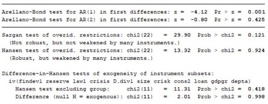 Dynamic panel data estimation twc step system GNN Grcup variable banal lime variable time 6