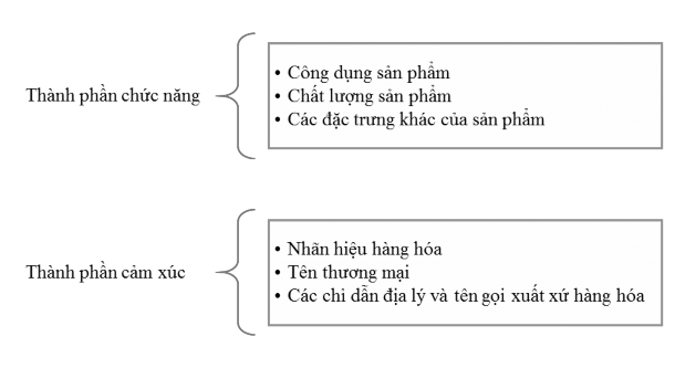 Hình 2 1 Các thành phần của thương hiệu theo quan điểm Aaker 1991 2 1 3 Thương 1