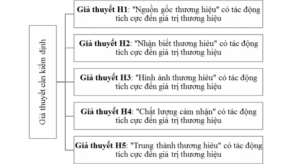 Hình 2 5 Các giả thuyết đặt ra trong đề tài Nguồn tác giả tự xây dựng 1