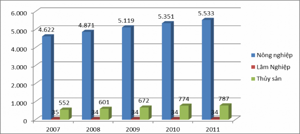 Nguồn Niên giám thống kê tỉnh Vĩnh Long giai đoạn 2007 2011 Lĩnh vực sản 1