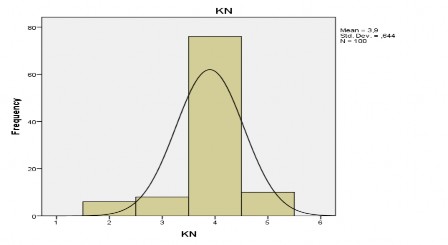 Nguồn Kết quả nghiên cứu của tác giả Hình 2 6 Quy luật phân bổ của biến 1