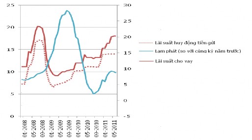 Hình 2 4 Diễn biến lãi suất giai đoạn 2001 2011 Năm 2011 lãi suất huy 2