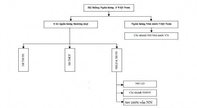 Nguồn website ngân hàng nhà nước Việt Nam Hiện nay tính đến 31 12 2012 có 1 6 1