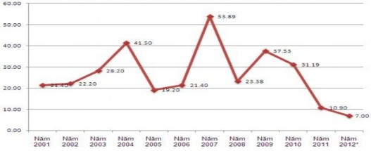 Nguồn số liệu thống kê tiền tệ của Ngân hàng Nhà nước Việt Nam Sau mức 7