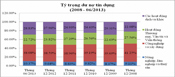 Nguồn số liệu thống kê NHNN Việt Nam Trong cơ cấu tổng dư nợ tín dụng đối 8