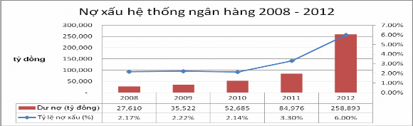 Nguồn số liệu thống kê NHNN Việt Nam Tử năm 2008 – 2012 nợ xấu có chiều 9