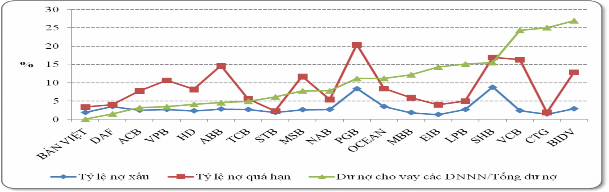 Nguồn BCTC của các NHTM Việt Nam Dư nợ ở lĩnh vực cho vay Doanh ngiệp nhà 1