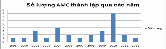 Nguồn số liệu thống kê NHNN Việt Nam Ngoài ra có 1 AMC trực thuộc Bộ Tài 1