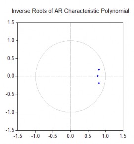 Endogenous variables TLS INF OGAP Exogenous variables C Lag specification 1 1 Root Modulus 1