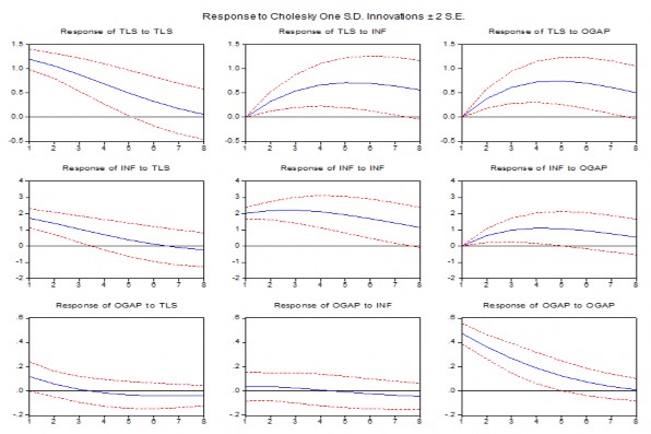 Hình 3 1 Phản ứng đẩy giữa các biến nội sinh trong 8 quý 2 năm Nguồn tác 2