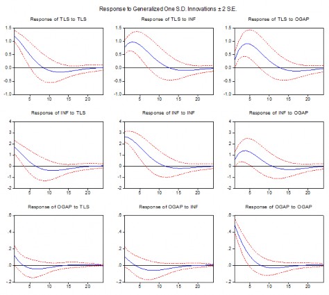 Hình 3 2 Phản ứng đẩy giữa các biến nội sinh trong 24 quý 6 năm Nguồn tác 3