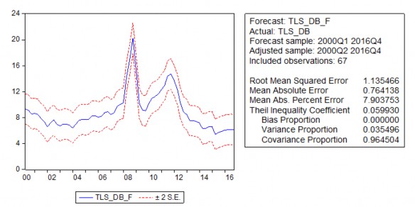 Hình 3 3 Kết quả dự báo TLS thời kỳ 2000Q1 – 2016Q4 Nguồn tác giả tính toán 1