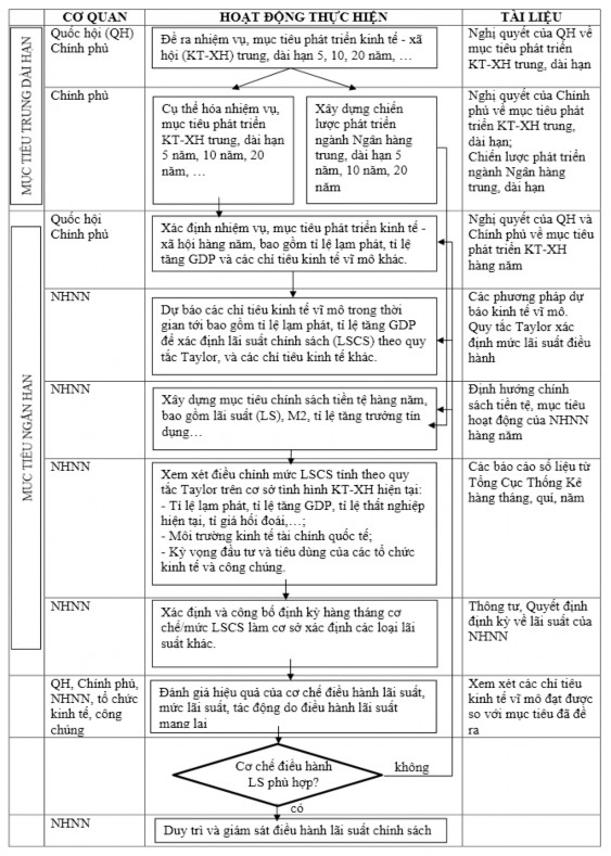 Nguồn Tác giả NHNN chủ động trong việc điều hành cơ chế lãi suất thông 1