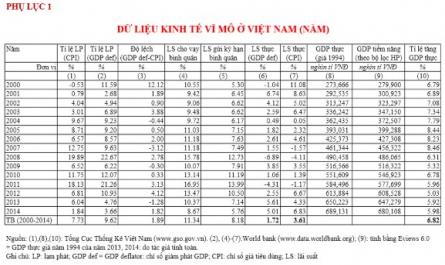 Vận dụng quy tắc Taylor trong cơ chế điều hành lãi suất của ngân hàng Nhà nước Việt Nam - 26