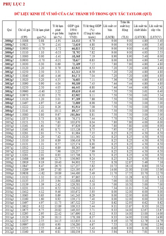 Vận dụng quy tắc Taylor trong cơ chế điều hành lãi suất của ngân hàng Nhà nước Việt Nam 27 1