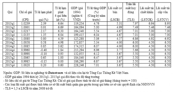 Vận dụng quy tắc Taylor trong cơ chế điều hành lãi suất của ngân hàng Nhà nước Việt Nam 27 2