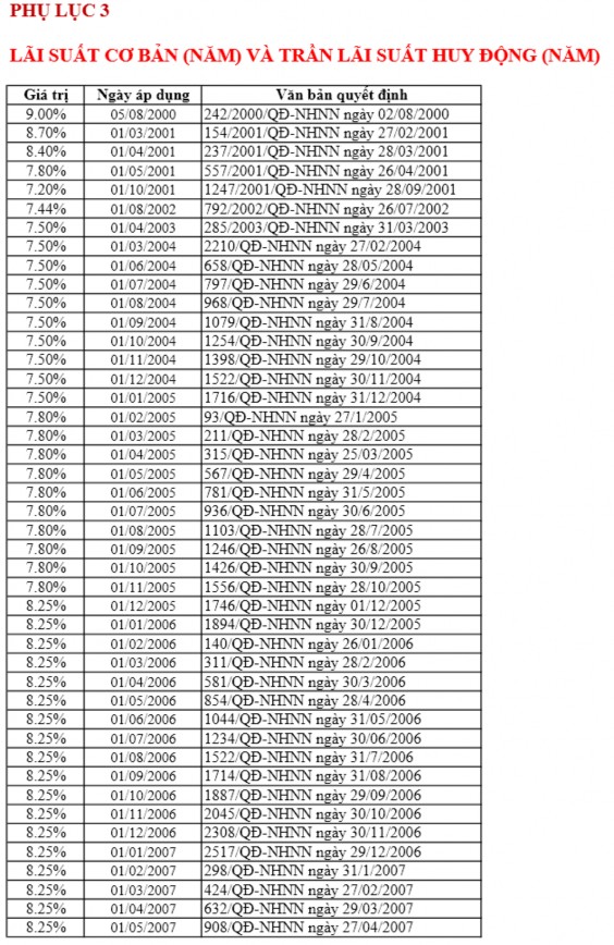 Vận dụng quy tắc Taylor trong cơ chế điều hành lãi suất của ngân hàng Nhà nước Việt Nam 27 3