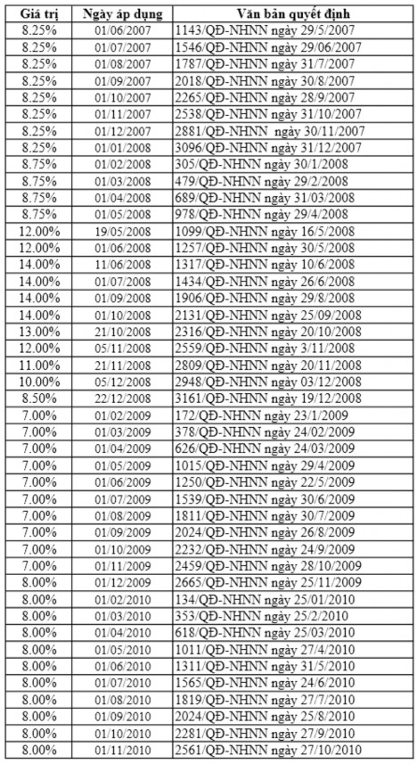 Vận dụng quy tắc Taylor trong cơ chế điều hành lãi suất của ngân hàng Nhà nước Việt Nam 27 4