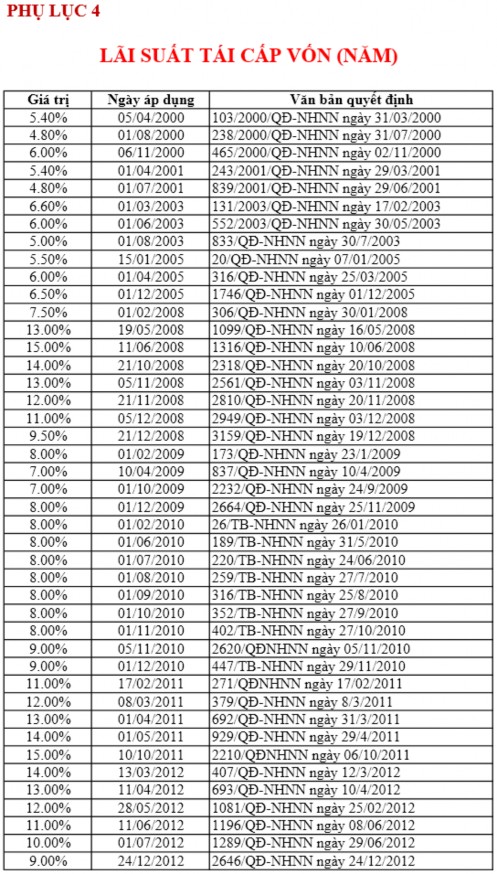 Vận dụng quy tắc Taylor trong cơ chế điều hành lãi suất của ngân hàng Nhà nước Việt Nam 27 7