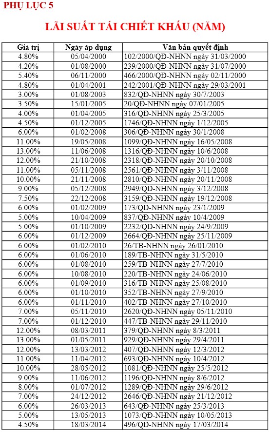 PHỤ LỤC 6 TÓM TẮT CÁC CỘT MỐC CƠ BẢN TRONG CƠ CHẾ ĐIỀU HÀNH LÃI SUẤT CỦA 1