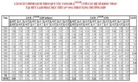 Vận dụng quy tắc Taylor trong cơ chế điều hành lãi suất của ngân hàng Nhà nước Việt Nam - 30