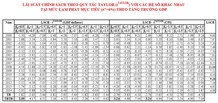 Vận dụng quy tắc Taylor trong cơ chế điều hành lãi suất của ngân hàng Nhà nước Việt Nam 30 1