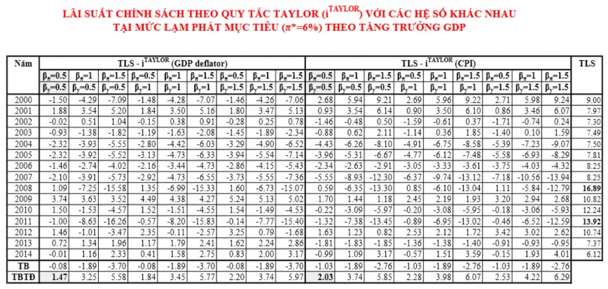 Vận dụng quy tắc Taylor trong cơ chế điều hành lãi suất của ngân hàng Nhà nước Việt Nam 30 2
