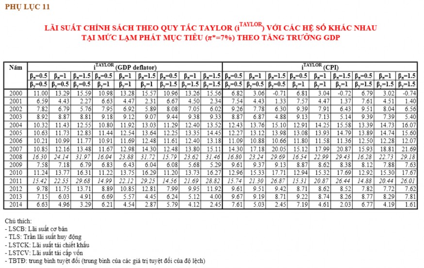Vận dụng quy tắc Taylor trong cơ chế điều hành lãi suất của ngân hàng Nhà nước Việt Nam 30 3