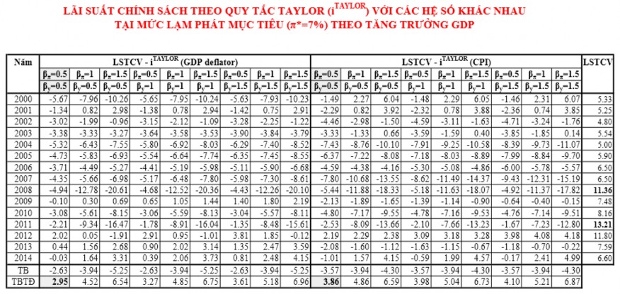 Vận dụng quy tắc Taylor trong cơ chế điều hành lãi suất của ngân hàng Nhà nước Việt Nam 30 4