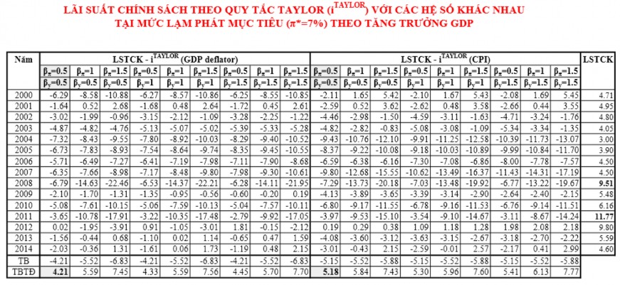 Vận dụng quy tắc Taylor trong cơ chế điều hành lãi suất của ngân hàng Nhà nước Việt Nam 30 5