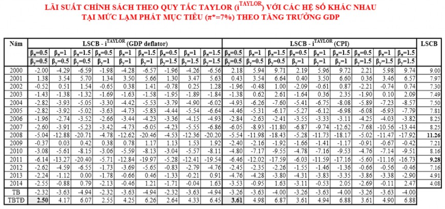 Vận dụng quy tắc Taylor trong cơ chế điều hành lãi suất của ngân hàng Nhà nước Việt Nam 30 6